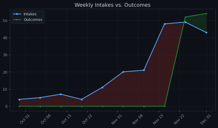 Intake Trend Chart