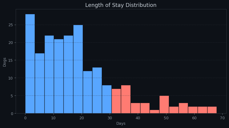 Length of Stay Chart